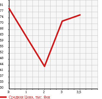 Аукционная статистика: График изменения цены TOYOTA STARLET 1994 EP82 в зависимости от аукционных оценок