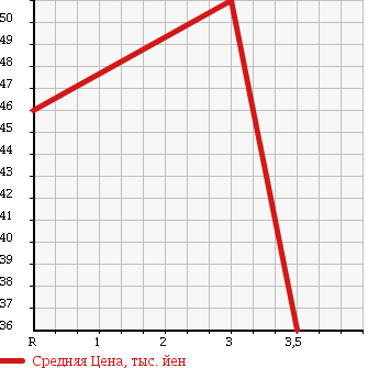 Аукционная статистика: График изменения цены TOYOTA STARLET 1995 EP85 в зависимости от аукционных оценок