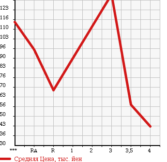Аукционная статистика: График изменения цены TOYOTA STARLET 1996 EP91 в зависимости от аукционных оценок