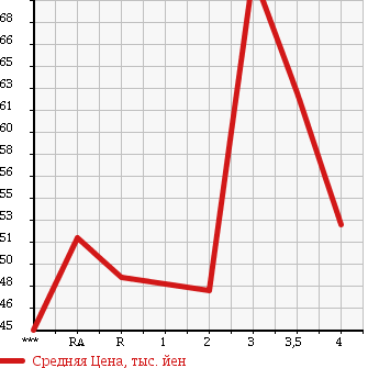 Аукционная статистика: График изменения цены TOYOTA STARLET 1997 EP91 в зависимости от аукционных оценок