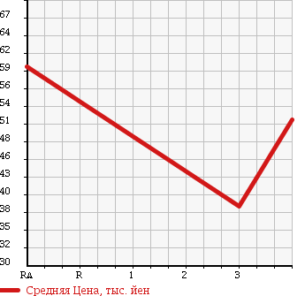 Аукционная статистика: График изменения цены TOYOTA STARLET 1996 EP95 в зависимости от аукционных оценок