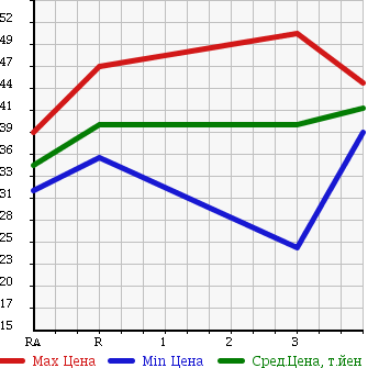 Аукционная статистика: График изменения цены TOYOTA STARLET 1997 EP95 в зависимости от аукционных оценок
