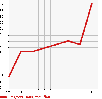 Аукционная статистика: График изменения цены TOYOTA STARLET 1998 EP95 в зависимости от аукционных оценок