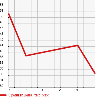 Аукционная статистика: График изменения цены TOYOTA STARLET 1999 EP95 в зависимости от аукционных оценок