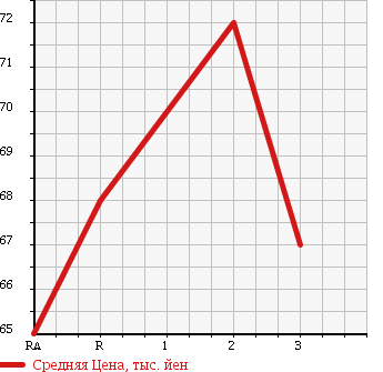 Аукционная статистика: График изменения цены TOYOTA CALDINA VAN 1994 ET196V в зависимости от аукционных оценок