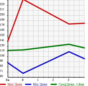 Аукционная статистика: График изменения цены TOYOTA CALDINA VAN 1998 ET196V в зависимости от аукционных оценок