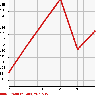 Аукционная статистика: График изменения цены TOYOTA CALDINA VAN 1999 ET196V в зависимости от аукционных оценок