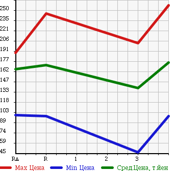 Аукционная статистика: График изменения цены TOYOTA CALDINA VAN 2001 ET196V в зависимости от аукционных оценок