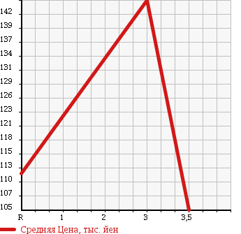 Аукционная статистика: График изменения цены TOYOTA CALDINA 1993 ET196V в зависимости от аукционных оценок