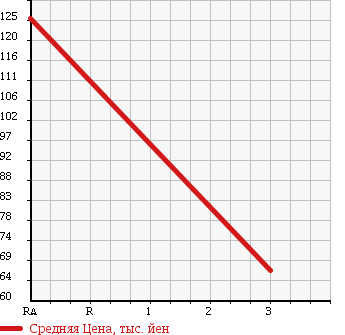 Аукционная статистика: График изменения цены TOYOTA CALDINA 1994 ET196V в зависимости от аукционных оценок