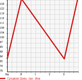 Аукционная статистика: График изменения цены TOYOTA CALDINA 1997 ET196V в зависимости от аукционных оценок