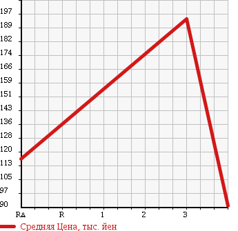 Аукционная статистика: График изменения цены TOYOTA CALDINA 1998 ET196V в зависимости от аукционных оценок