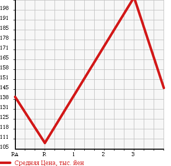 Аукционная статистика: График изменения цены TOYOTA CALDINA 1999 ET196V в зависимости от аукционных оценок