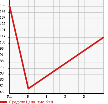 Аукционная статистика: График изменения цены TOYOTA CALDINA 2000 ET196V в зависимости от аукционных оценок