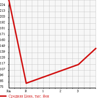 Аукционная статистика: График изменения цены TOYOTA CALDINA 2001 ET196V в зависимости от аукционных оценок