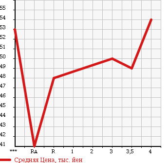 Аукционная статистика: График изменения цены TOYOTA RAUM 1997 EXZ10 в зависимости от аукционных оценок
