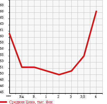 Аукционная статистика: График изменения цены TOYOTA RAUM 1998 EXZ10 в зависимости от аукционных оценок
