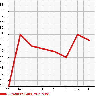 Аукционная статистика: График изменения цены TOYOTA RAUM 1999 EXZ10 в зависимости от аукционных оценок
