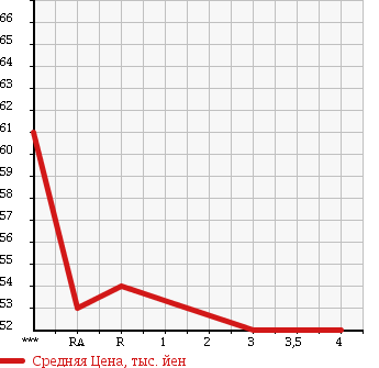 Аукционная статистика: График изменения цены TOYOTA RAUM 2000 EXZ10 в зависимости от аукционных оценок