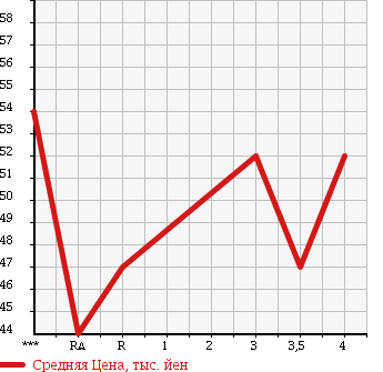 Аукционная статистика: График изменения цены TOYOTA RAUM 2001 EXZ10 в зависимости от аукционных оценок