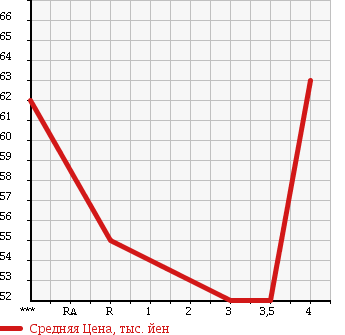 Аукционная статистика: График изменения цены TOYOTA RAUM 2002 EXZ10 в зависимости от аукционных оценок