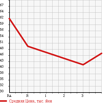 Аукционная статистика: График изменения цены TOYOTA RAUM 1997 EXZ15 в зависимости от аукционных оценок