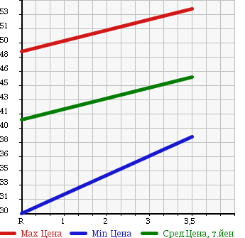 Аукционная статистика: График изменения цены TOYOTA RAUM 1998 EXZ15 в зависимости от аукционных оценок