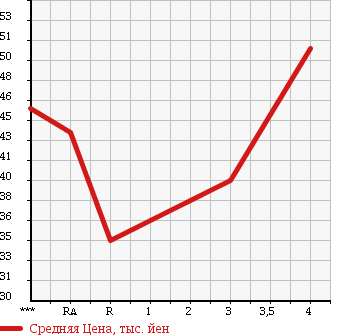 Аукционная статистика: График изменения цены TOYOTA RAUM 2000 EXZ15 в зависимости от аукционных оценок