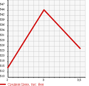 Аукционная статистика: График изменения цены TOYOTA DYNA 1995 FB4JEAT в зависимости от аукционных оценок