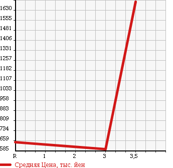 Аукционная статистика: График изменения цены TOYOTA DYNA 1996 FB4JEAT в зависимости от аукционных оценок