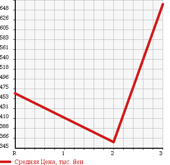 Аукционная статистика: График изменения цены TOYOTA DYNA 1997 FB4JEAT в зависимости от аукционных оценок