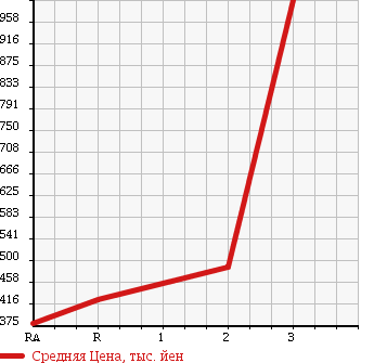 Аукционная статистика: График изменения цены TOYOTA DYNA 1996 FB4JGAK в зависимости от аукционных оценок