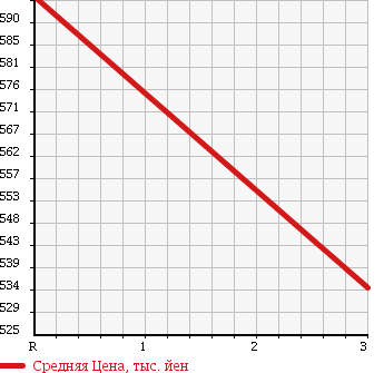 Аукционная статистика: График изменения цены TOYOTA DYNA 1999 FB4JGAT в зависимости от аукционных оценок