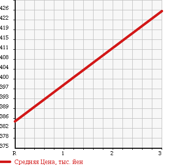 Аукционная статистика: График изменения цены TOYOTA DYNA 1998 FB5BEAT в зависимости от аукционных оценок