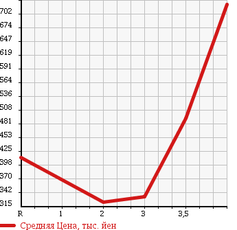 Аукционная статистика: График изменения цены TOYOTA LAND CRUISER 1995 FZJ80G в зависимости от аукционных оценок
