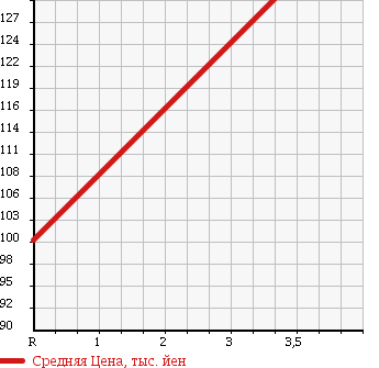 Аукционная статистика: График изменения цены TOYOTA SUPRA 1988 GA70 в зависимости от аукционных оценок
