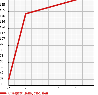 Аукционная статистика: График изменения цены TOYOTA SUPRA 1992 GA70H в зависимости от аукционных оценок