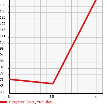 Аукционная статистика: График изменения цены TOYOTA CROWN 2007 GBS12 в зависимости от аукционных оценок