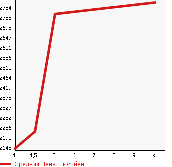 Аукционная статистика: График изменения цены TOYOTA REGIUS VAN 2018 GDH201V в зависимости от аукционных оценок