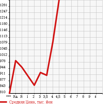 Аукционная статистика: График изменения цены TOYOTA VELLFIRE 2008 GGH20W в зависимости от аукционных оценок