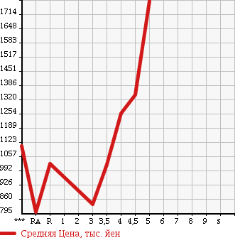 Аукционная статистика: График изменения цены TOYOTA VELLFIRE 2009 GGH20W в зависимости от аукционных оценок