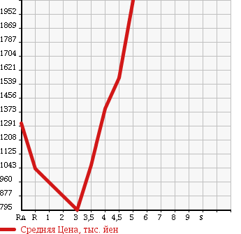 Аукционная статистика: График изменения цены TOYOTA VELLFIRE 2010 GGH20W в зависимости от аукционных оценок