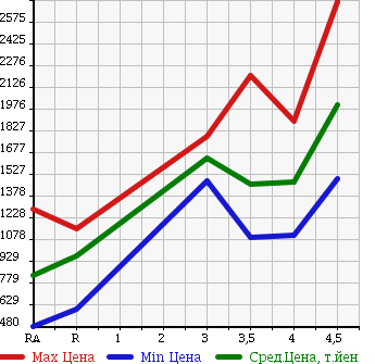Аукционная статистика: График изменения цены TOYOTA VELLFIRE 2011 GGH20W в зависимости от аукционных оценок