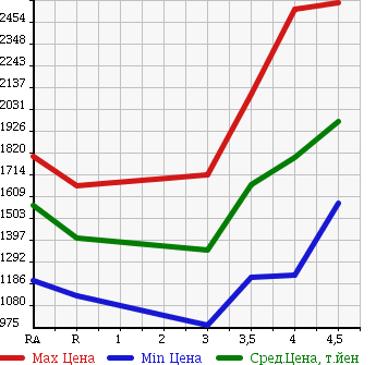 Аукционная статистика: График изменения цены TOYOTA VELLFIRE 2012 GGH20W в зависимости от аукционных оценок