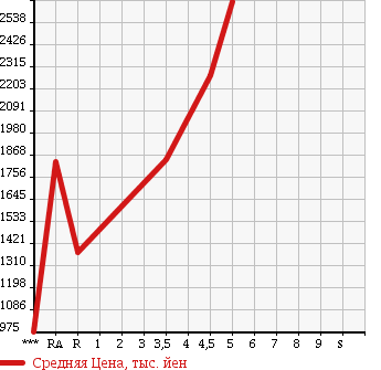 Аукционная статистика: График изменения цены TOYOTA VELLFIRE 2013 GGH20W в зависимости от аукционных оценок