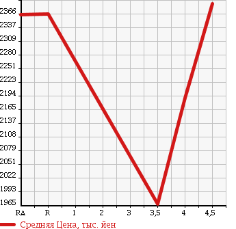 Аукционная статистика: График изменения цены TOYOTA VELLFIRE 2014 GGH20W в зависимости от аукционных оценок