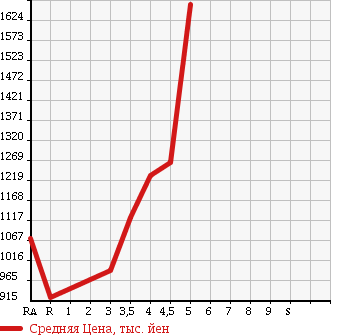Аукционная статистика: График изменения цены TOYOTA ALPHARD 2009 GGH20W в зависимости от аукционных оценок