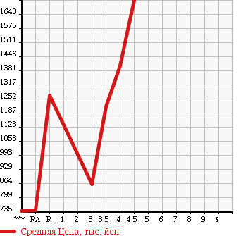 Аукционная статистика: График изменения цены TOYOTA ALPHARD 2010 GGH20W в зависимости от аукционных оценок