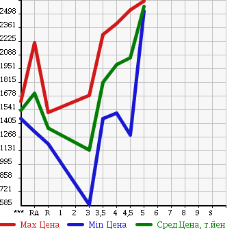 Аукционная статистика: График изменения цены TOYOTA ALPHARD 2013 GGH20W в зависимости от аукционных оценок