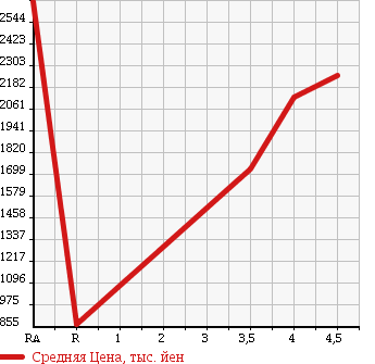 Аукционная статистика: График изменения цены TOYOTA ALPHARD 2014 GGH20W в зависимости от аукционных оценок